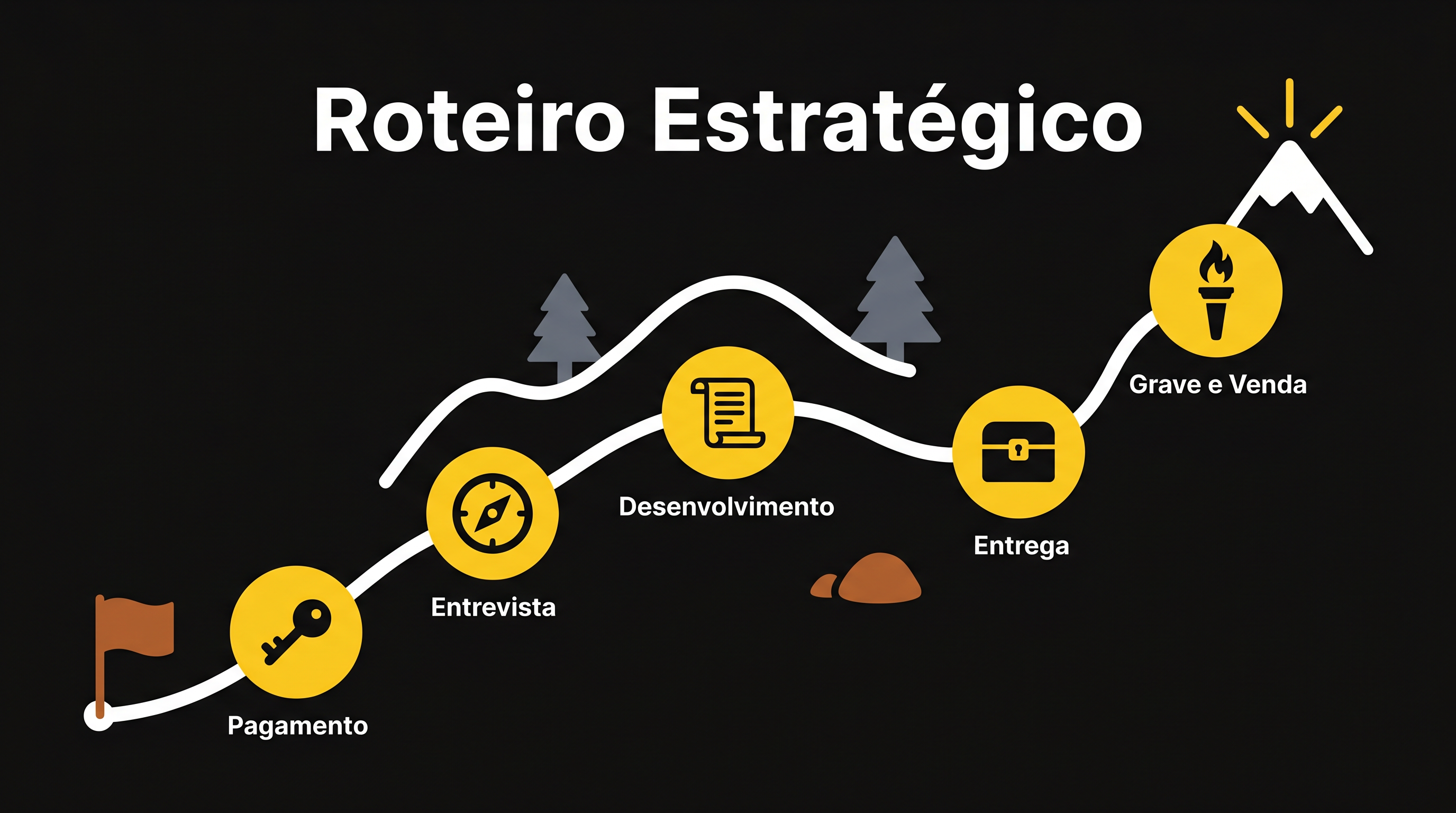 Roteiro Estratégico em 5 passos